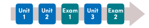 Arrow showing order: Unit 1, Unit 2, Exam 1, Unit 3, Exam 2. 