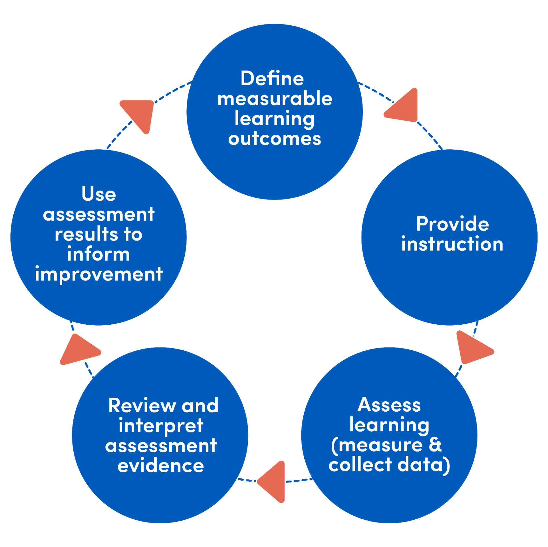 assessment assignment intervention and evaluation are the four steps of