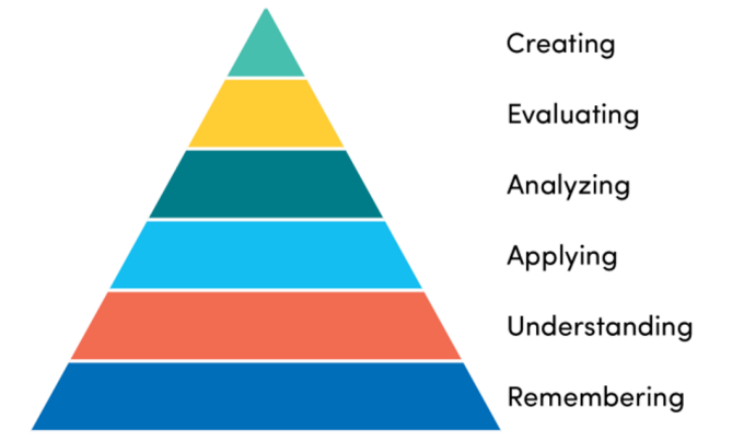 Bloom's Taxonomic Pyramid: Creating, Evaluating, Analyzing, Applying, Understanding, Remembering. 