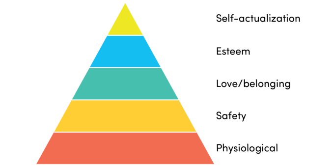 Zoom image: Maslow’s Hierarchy of Needs model pyramid showing (from bottom to top) physiological, safety, love/belonging, esteem and self-actualization.