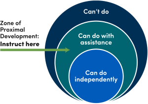 Zone of Proximal Development showing outer "Can't do" area, "can do with assistance" area (instruct here) and innermost "can do independently" area. 