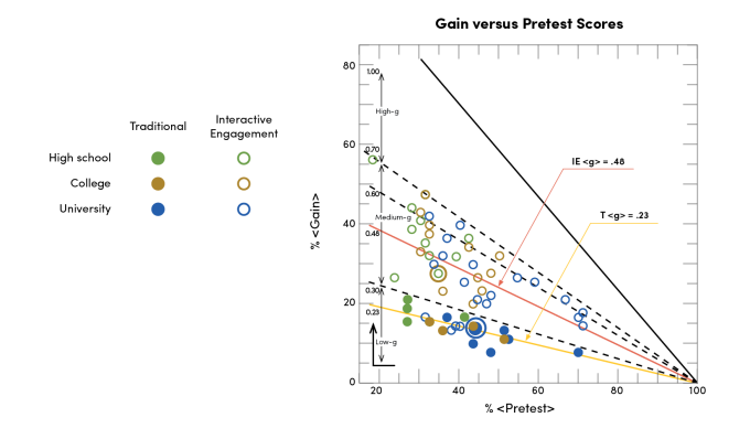 Graph (Hake, 1998) that graphically compares student performance in courses with interactive engagement versus traditional courses and shows significantly larger learning gains for courses with interactive engagement relative to traditional courses. 