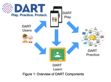 Graphic entitled Figure 1: Overview of DART Components. DART logo appears in the upper left corner with the tagline “Play. Practice. Protect.” On the left is a cartoon depiction of an older man and woman labeled DART Users. Two blue arrows point from them to pictures representing the DART Play and DART Learn components. DART Play is on top and is represented by a smart phone. DART Learn is represented by a chalkboard. There is a third blue arrow pointing from DART Play to DART Learn. On the right of the figure is a picture of profile photos and chat bubbles, representing social media, labeled DART Practice; two blue arrows point from DART Play and DART Learn to DART Practice. 