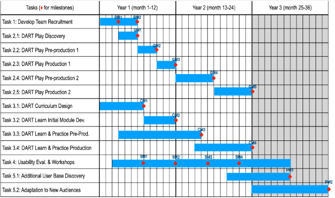 Gannt Chart of DART Project milestones. Task 1: Develop Team Recruitment, blue line through Months 1-6 with red diamond markings at month 3 and month 6 Task 2.1: DART Play Discovery, blue line through Months 4-6 with red diamond marking at month 6 Task 2.2: DART Play Pre-production 1, blue line through Months 7-9 with red diamond marking at month 9 Task 2.3: DART Play Production 1, blue line through Months 10-12 red diamond marking at month 12 Task 2.4: DART Play Pre-production 2, blue line through Months 13-18 with red diamond marking at month 18 Task 2.5: DART Play Production 2, blue line through Months 19-24 with red diamond marking at month 24 Task 3.1: DART Curriculum Design, blue line through Months 1-7 with red diamond marking at month 7 Task 3.2: DART Learn Initial Module Development, blue line through Months 8-12 with red diamond marking at month 12 Task 3.3: DART Learn & Practice Pre-Production, blue line through Months 13-18 with red diamond marking at month 18 Task 3.4: DART Learn & Practice Production, blue line through Months 19-24 with red diamond marking at month 24 Task 4: Usability Eval. & Workshops, blue line through Months 3-30 with red diamond markings at month 7, 12, 17, and 22 Task 5.1: Additional User Base Discovery, blue line through Months 21-30 with red diamond marking at month 30 Task 5.2: Adaptation to New Audiences, blue line through Months 25-36 with red diamond marking at month 36. 