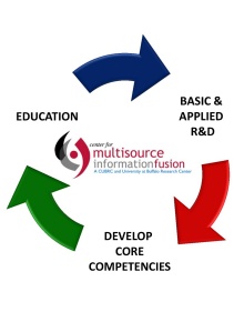 CMIF is a partnership between UB and CUBRC. 
