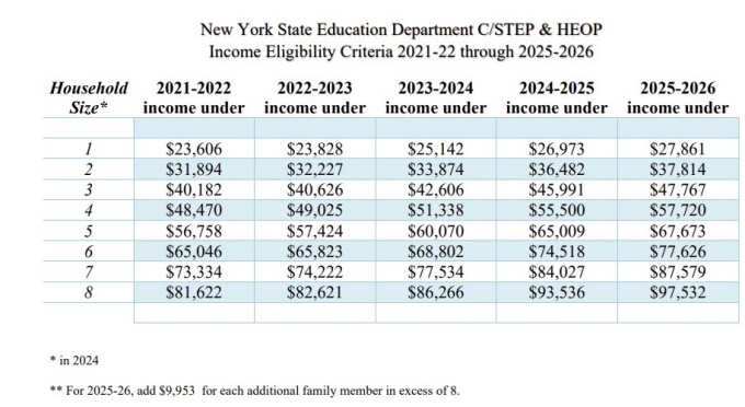New York State Education Department CSTEP Income Eligibility Criteria. 