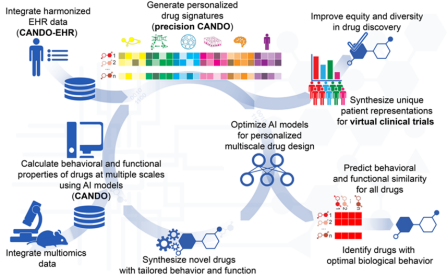 Zoom image: Graphic demonstrating how the CTSI CANDO platform works.