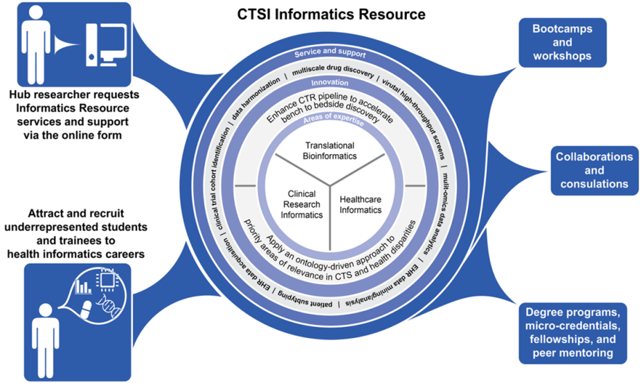 Graphic showing examples of how the CTSI Informatics Core serves as a resource for investigators. 