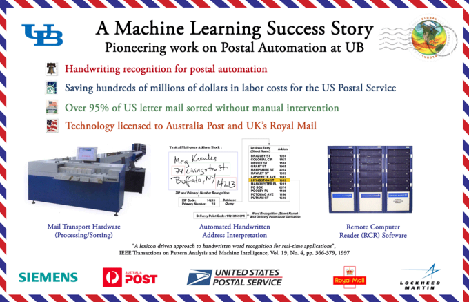 A poster image describing postal automation integrating with machine learning. 
