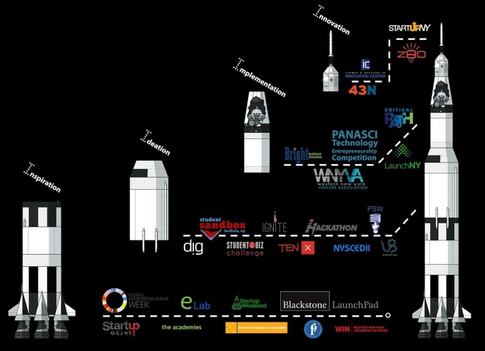 A diagram that illustrate the entrepreneurial ecosystem in WNY. 