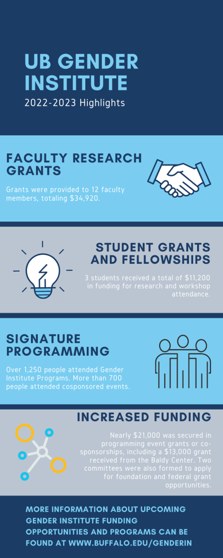 UB Gender Institute 2022-23 Highlights include Providing Faculty Research Grants, Student Grants and Fellowships, Signature programming, and receiving increased funding in the form of a grant from the Baldy Center. Graphic includes line drawings of shaking hands, a lightbulb, three people with linked arms, and an interconnected graph with circles and lines to represent connection. 