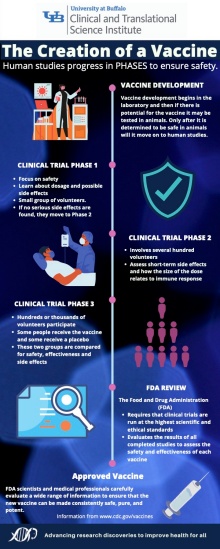CTSI - COVID-19 Vaccine Information Infographic. 