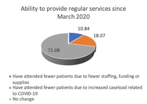 Ability to provide regular services since March 2020. 