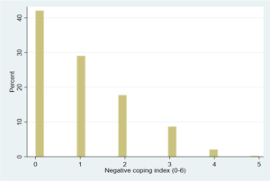 ndex of negative coping strategies, youth quantitative sample (n=760). 