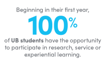 Beginning as freshmen, 100% of UB students have the opportunity to participate in research, service or experiential learning. 