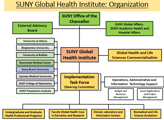 Zoom image: SUNY GHI Org Chart
