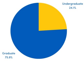Pie chart where Undergraduate is 24.1% and Graduate is 75.9%. 