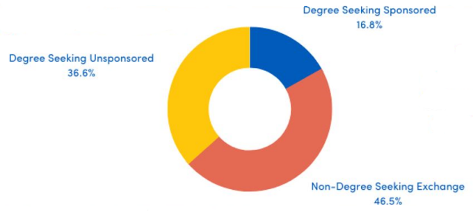 Pie chart illustrating breakdown of J-1 student categories at UB. 