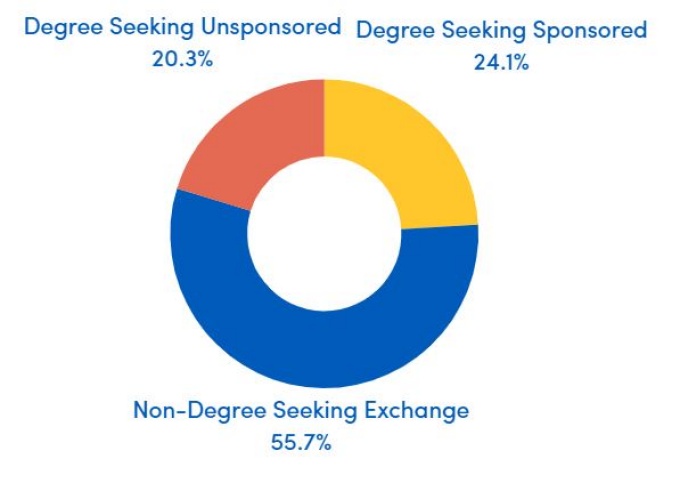 Pie chart illustrating breakdown of J-1 student categories at UB. 