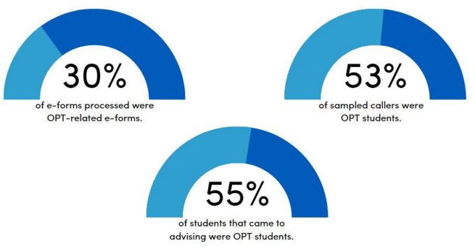 Pie charts of ISS services for OPT students. 