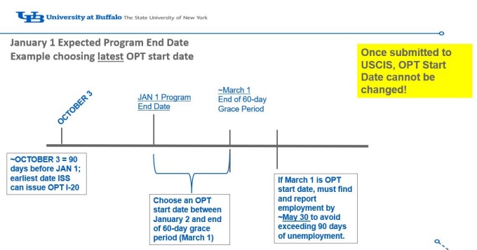 Post-Completion OPT application example timeline. 