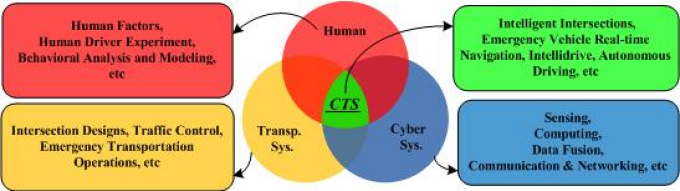 A triple venn diagram of the Cyber-Transportation Systems (CTS) Project. The three areas consist of human factors, transportation systems, and cyber systems, converging in the CTS project. 