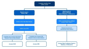 Diagram of how to access different systems on campus. Steps are listed in the above article. Main take away is that it is required to complete the handling of data course before requesting any data access. 