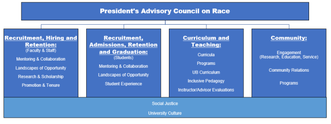 Organizational Structure of Focus Areas. Under the heading of the President's Advisory Council on Race, there are four categories: recruitment, hiring, and retention (faculty and staff), recruitment and retention (students), curriculum and teaching, and community. Under recruitment, hiring, and retention (faculty and staff), the priorities are mentoring and collaboration, landscapes of opportunities, research and scholarship, promotion and tenure. Under recruitment and retention (students), the priorities are mentoring and collaboration and landscapes of opportunity. Under curriculum and teaching, the priorities are curricula, programs, UB curriculum, inclusive pedagogy, and instructor/advisory evaluations. Under community, the priorities are engagement (research, education, service), community relations, and programs. Embedded in each focus area is social justice and university culture. 