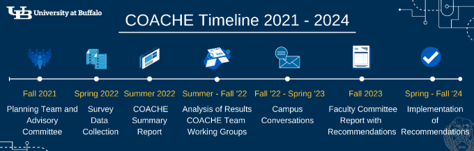 Zoom image: COACHE timeline for 2021-2024