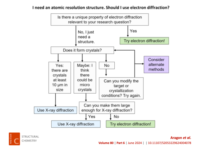 A flowchart detailing how to determine if you need to use electron diffraction for an atomic resolution structure. 