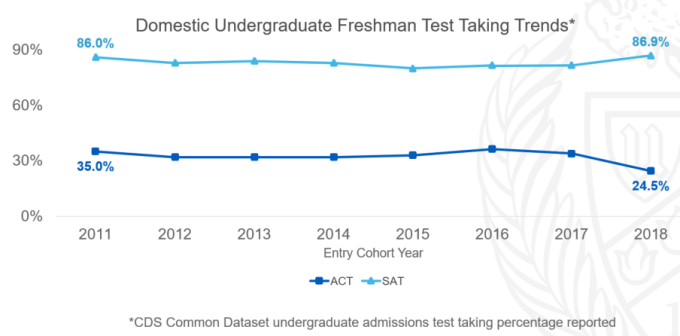Graph showing the percentage of students taking the SAT increased from 86% to 86.9% over the last seven years, while ACT dropped from 35% to 24.5% over the same time period. 