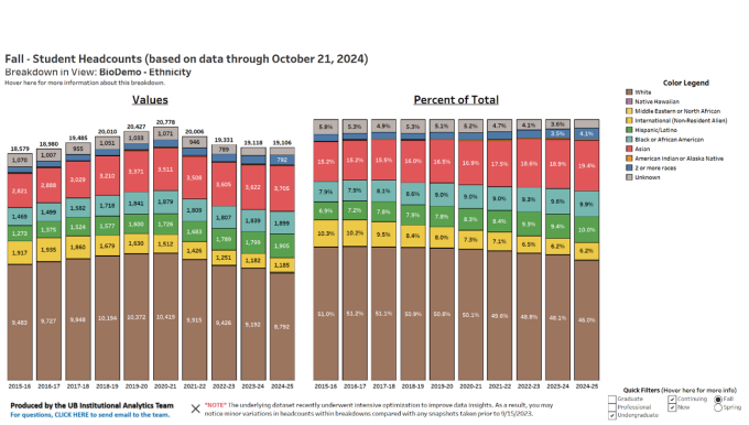 Graph showing demographic information for undergraduate students from 2015 to 2024. The graph shows that students are much more diverse now than in 2015, with the percentage of white students decreasing from 51% to 46%. 