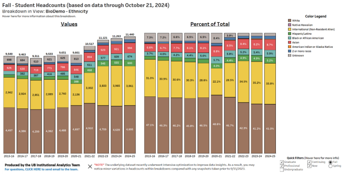 Graph showing demographic information for graduate students from 2015 to 2024. The graph shows that students are much more diverse now than in 2015, with the percentage of white students decreasing from 47% to 41%. 
