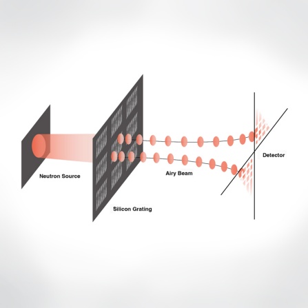 When an ordinary beam of neutrons strikes the team&rsquo;s silicon grating, the millions of scored lines on the grating convert the neutrons into an Airy beam, whose wavefront travels along a parabolic path. The triangular shapes on the detector match the predicted behavior of an Airy beam, offering evidence of the team&rsquo;s success. Photo: N. Hanacek/NIST. 