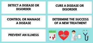 detect a disease or disorder, control or manage a disease, prevent an illness, cure a disease or disorder, determine the safety or success of a new drug or treatment. 