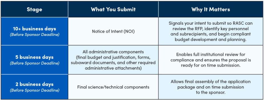 Three row timeline showing University at Buffalo internal proposal deadlines: NOI due 10 or more business days before the sponsor deadline, all administrative components due 5 business days before, and final science/technical components due 2 business days before to allow institutional review and on time submission. 
