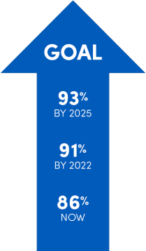 Goal: 93% by 2025; 91% by 2022; 86% now. 