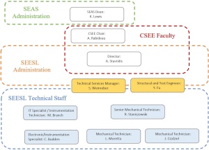 Zoom image: Figure 4.1: SEESL Organization Chart (click to enlarge) 
