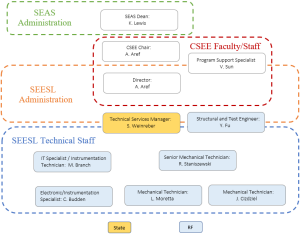 organization chart. 