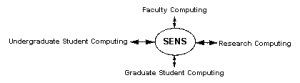 This diagram shows how SENS supports undergraduate student computing, graduate student computing, faculty computing, and research computing.