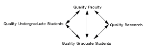 This image shows how quality undergraduate students, quality graduate students, quality faculty, and quality research all link together.