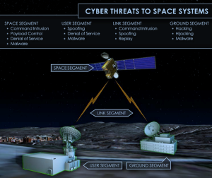 Zoom image: Infographic outlining cyber threats to space systems organized by space segments, user segments, link segments and ground segments.