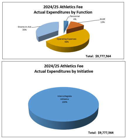 Zoom image: Athletics Fee 2024-2025