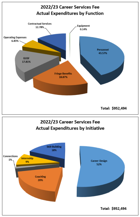 Zoom image: Career Services Fee 22-23 Pie Chart of actual expenditures by function and by initiative