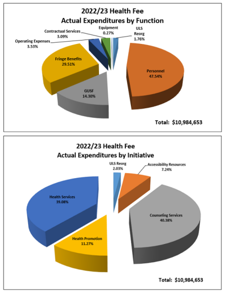 Zoom image: Health Fee 20-21 Pie Chart for actual expenditures by function and by initiative