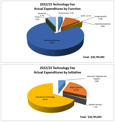 Zoom image: Technology Fee 20-21 Pie Chart of actual expenditures by function and by initiative