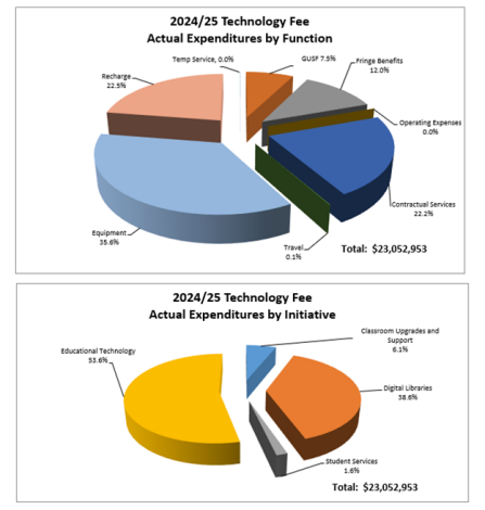 Zoom image: Technology Fee 2025-2025 