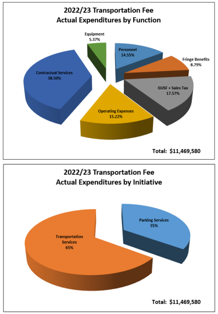 Zoom image: Transportation Fee 20-21 Pie Chart for actual expenditures by function and by initiative