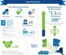 Zoom image: iHub Infographic