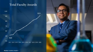 Line graph depicting total faculty awards rising from 374 to 666 between 2012 and 2018. 